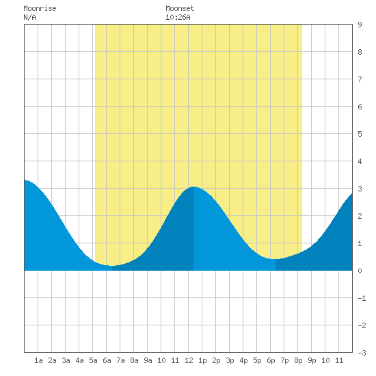 Aquinnah tide chart for Tuesday, June 29, 2021