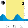 Aquinnah tide chart for Wednesday, June 2, 2021