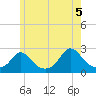 Aquinnah tide chart for Saturday, June 5, 2021