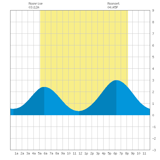 Aquinnah tide chart for Sunday, June 6, 2021