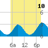 Aquinnah tide chart for Saturday, July 10, 2021