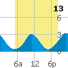 Aquinnah tide chart for Tuesday, July 13, 2021