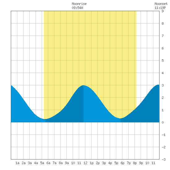 Aquinnah tide chart for Wednesday, July 14, 2021