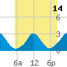 Aquinnah tide chart for Wednesday, July 14, 2021