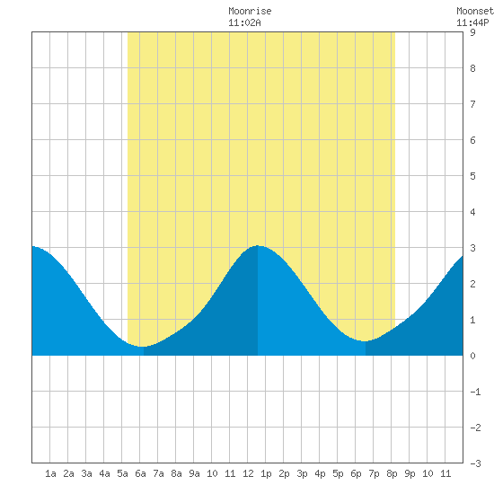 Aquinnah tide chart for Thursday, July 15, 2021