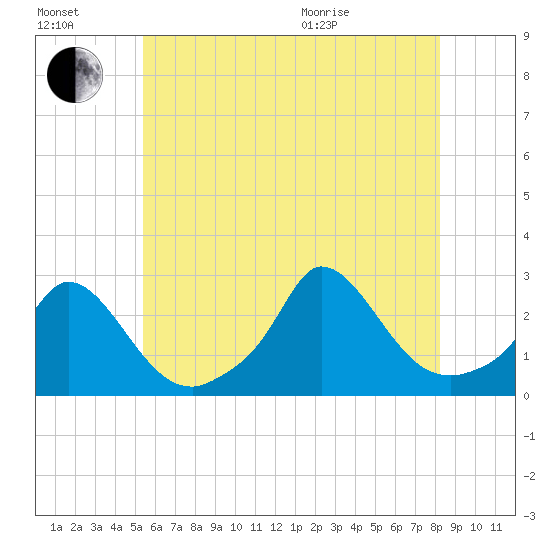 Aquinnah tide chart for Saturday, July 17, 2021