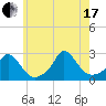 Aquinnah tide chart for Saturday, July 17, 2021