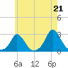 Aquinnah tide chart for Wednesday, July 21, 2021
