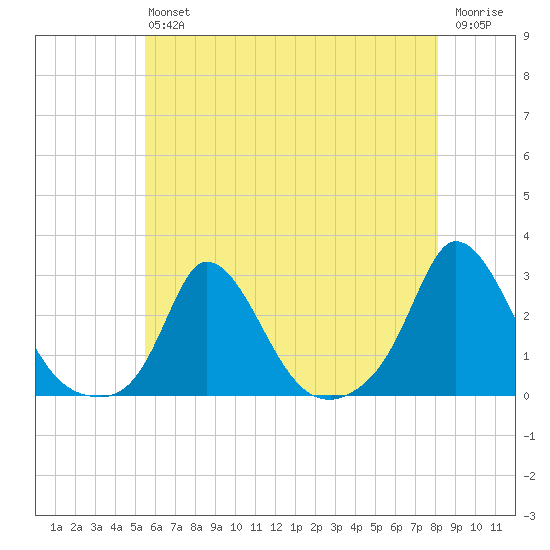 Aquinnah tide chart for Saturday, July 24, 2021