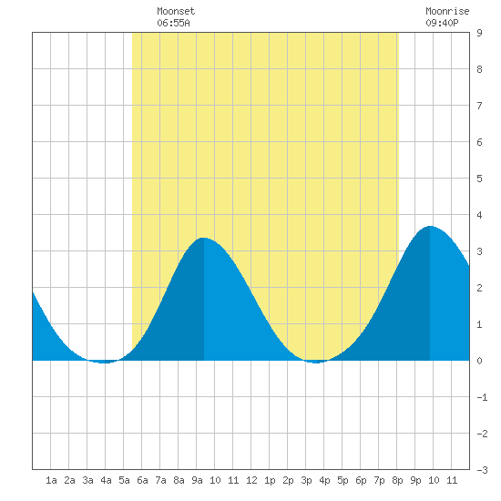 Aquinnah tide chart for Sunday, July 25, 2021