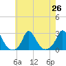 Aquinnah tide chart for Monday, July 26, 2021