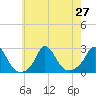 Aquinnah tide chart for Tuesday, July 27, 2021