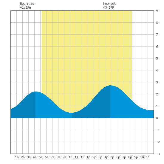 Aquinnah tide chart for Sunday, July 4, 2021