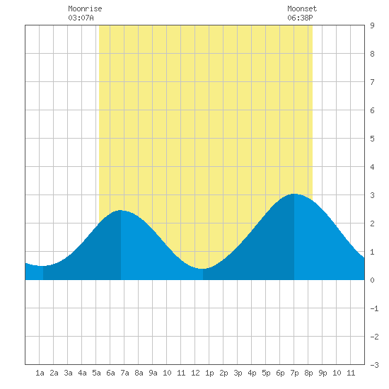 Aquinnah tide chart for Wednesday, July 7, 2021