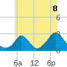 Aquinnah tide chart for Thursday, July 8, 2021