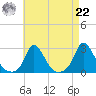 Aquinnah tide chart for Sunday, August 22, 2021