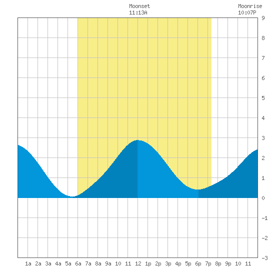 Aquinnah tide chart for Friday, August 27, 2021