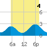 Aquinnah tide chart for Wednesday, August 4, 2021