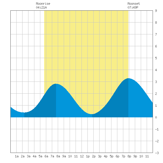 Aquinnah tide chart for Saturday, August 7, 2021