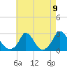 Aquinnah tide chart for Monday, August 9, 2021