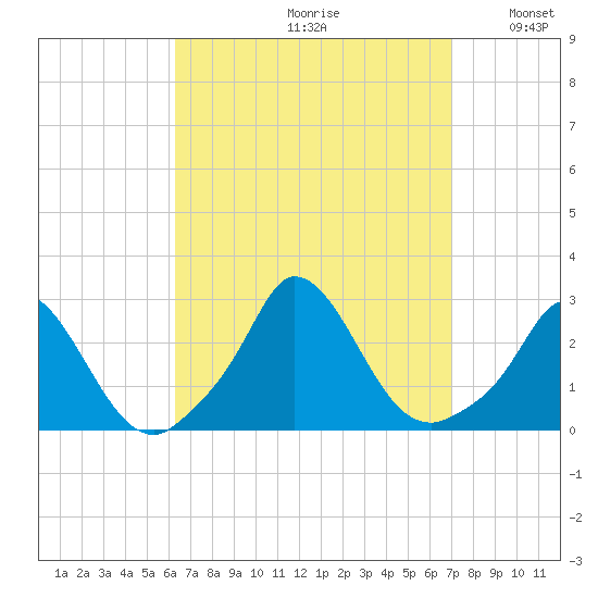 Aquinnah tide chart for Saturday, September 11, 2021