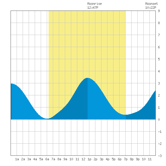 Aquinnah tide chart for Sunday, September 12, 2021