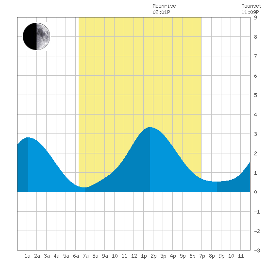 Aquinnah tide chart for Monday, September 13, 2021