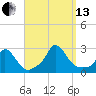 Aquinnah tide chart for Monday, September 13, 2021