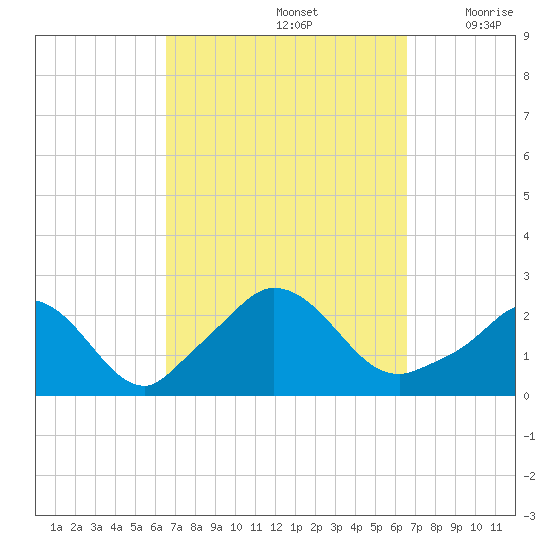 Aquinnah tide chart for Sunday, September 26, 2021