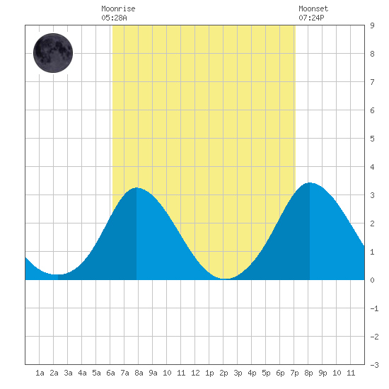 Aquinnah tide chart for Monday, September 6, 2021