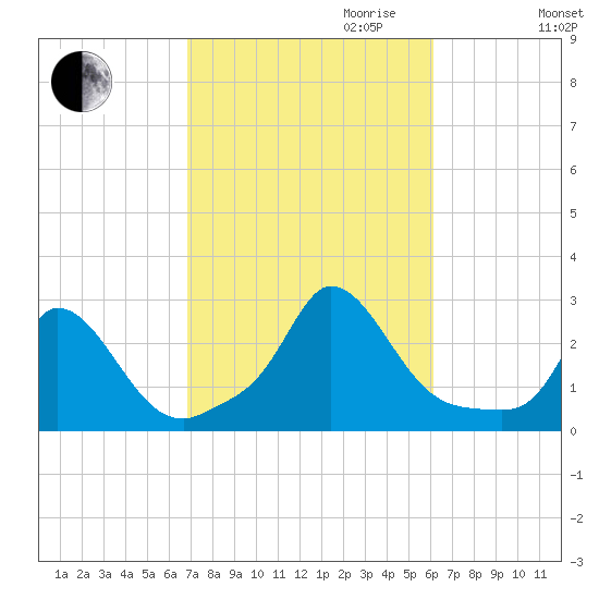 Aquinnah tide chart for Tuesday, October 12, 2021