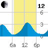 Aquinnah tide chart for Tuesday, October 12, 2021