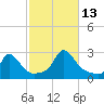 Aquinnah tide chart for Wednesday, October 13, 2021