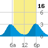 Aquinnah tide chart for Saturday, October 16, 2021