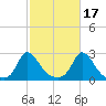 Aquinnah tide chart for Sunday, October 17, 2021