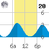 Aquinnah tide chart for Wednesday, October 20, 2021