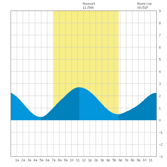 Aquinnah tide chart for Monday, October 25, 2021