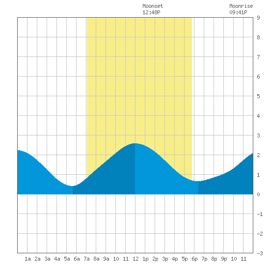 Aquinnah tide chart for Tuesday, October 26, 2021