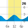 Aquinnah tide chart for Tuesday, October 26, 2021