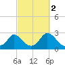 Aquinnah tide chart for Saturday, October 2, 2021