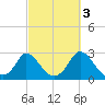Aquinnah tide chart for Sunday, October 3, 2021