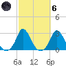 Aquinnah tide chart for Wednesday, October 6, 2021