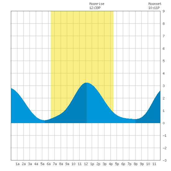 Aquinnah tide chart for Wednesday, November 10, 2021