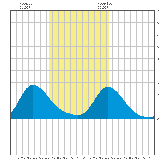 Aquinnah tide chart for Sunday, November 14, 2021