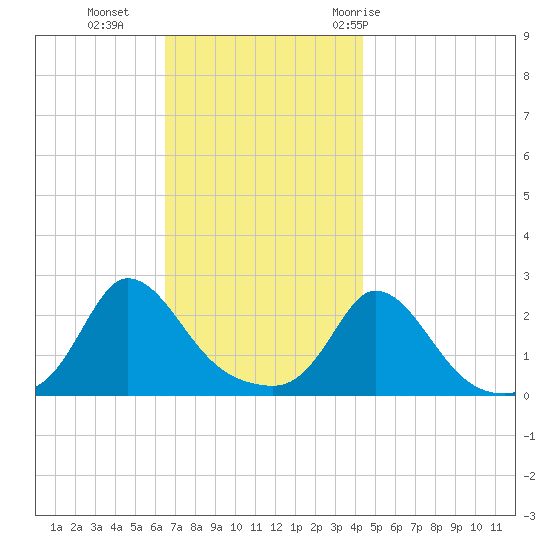 Aquinnah tide chart for Monday, November 15, 2021
