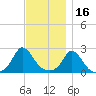 Aquinnah tide chart for Tuesday, November 16, 2021
