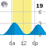 Aquinnah tide chart for Friday, November 19, 2021