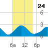 Aquinnah tide chart for Wednesday, November 24, 2021