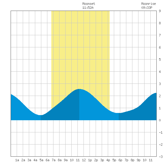 Aquinnah tide chart for Thursday, November 25, 2021