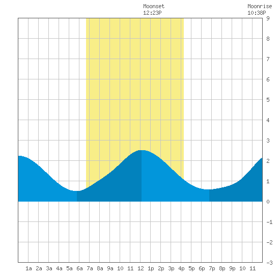 Aquinnah tide chart for Friday, November 26, 2021